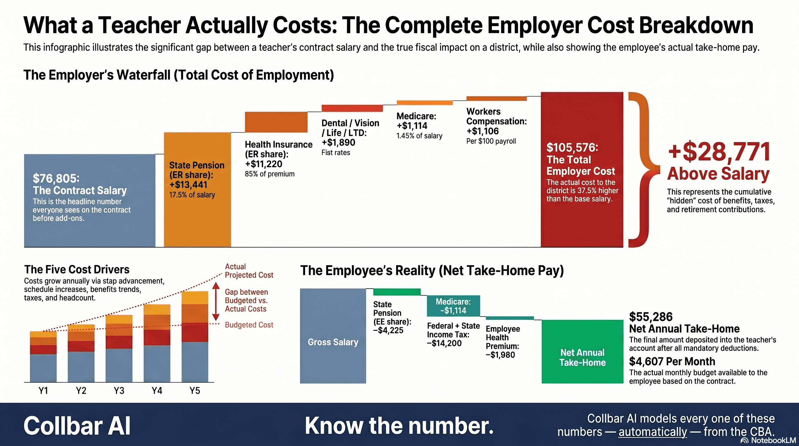 What a Teacher Actually Costs: The Complete Employer Cost Breakdown